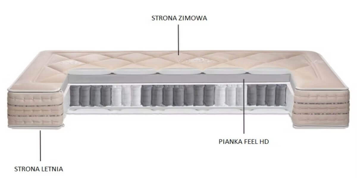 Balance Giubileo – miejsce na zdjęcie przekroju z 7 strefami sprężyn i piankami Feel HD oraz Aquatech
